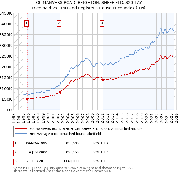 30, MANVERS ROAD, BEIGHTON, SHEFFIELD, S20 1AY: Price paid vs HM Land Registry's House Price Index