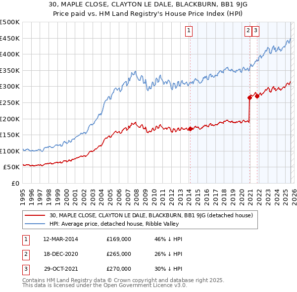 30, MAPLE CLOSE, CLAYTON LE DALE, BLACKBURN, BB1 9JG: Price paid vs HM Land Registry's House Price Index