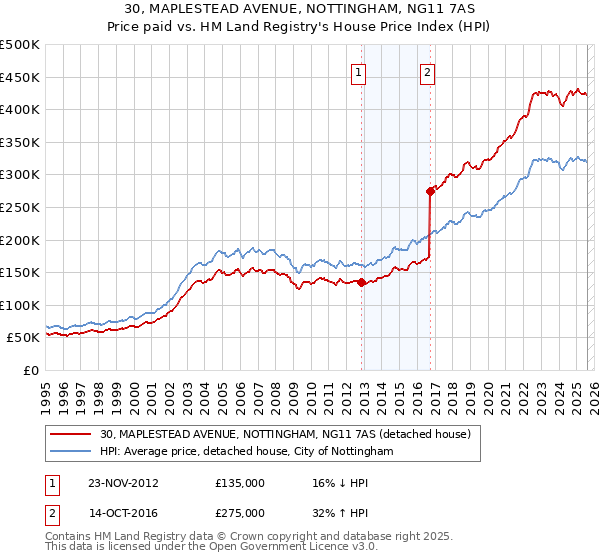 30, MAPLESTEAD AVENUE, NOTTINGHAM, NG11 7AS: Price paid vs HM Land Registry's House Price Index