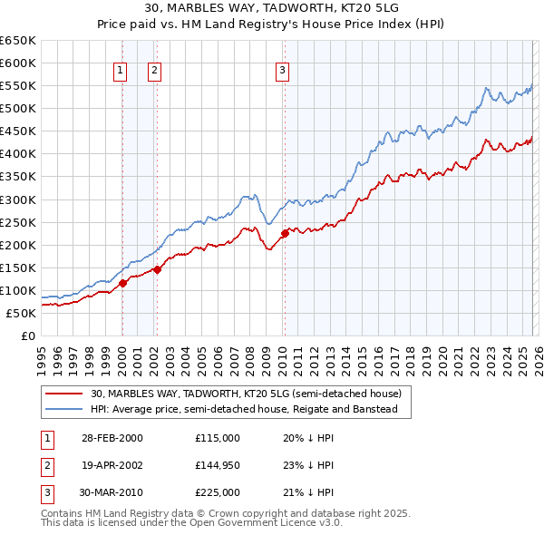 30, MARBLES WAY, TADWORTH, KT20 5LG: Price paid vs HM Land Registry's House Price Index