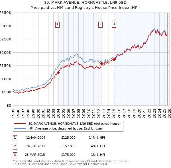 30, MARK AVENUE, HORNCASTLE, LN9 5BD: Price paid vs HM Land Registry's House Price Index