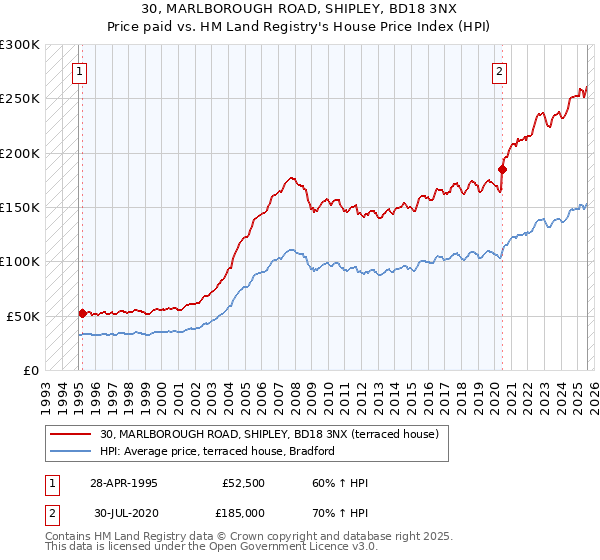 30, MARLBOROUGH ROAD, SHIPLEY, BD18 3NX: Price paid vs HM Land Registry's House Price Index