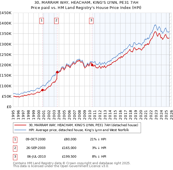 30, MARRAM WAY, HEACHAM, KING'S LYNN, PE31 7AH: Price paid vs HM Land Registry's House Price Index
