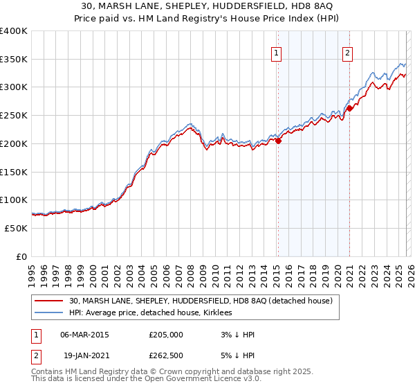 30, MARSH LANE, SHEPLEY, HUDDERSFIELD, HD8 8AQ: Price paid vs HM Land Registry's House Price Index