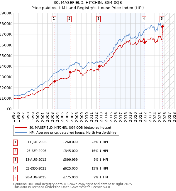 30, MASEFIELD, HITCHIN, SG4 0QB: Price paid vs HM Land Registry's House Price Index