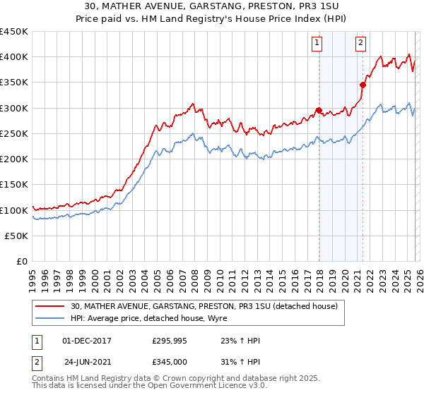 30, MATHER AVENUE, GARSTANG, PRESTON, PR3 1SU: Price paid vs HM Land Registry's House Price Index