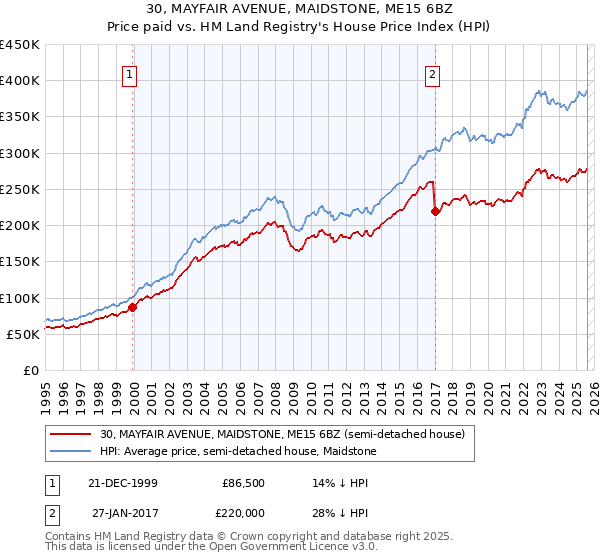 30, MAYFAIR AVENUE, MAIDSTONE, ME15 6BZ: Price paid vs HM Land Registry's House Price Index