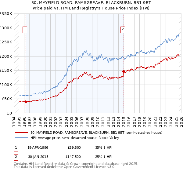 30, MAYFIELD ROAD, RAMSGREAVE, BLACKBURN, BB1 9BT: Price paid vs HM Land Registry's House Price Index