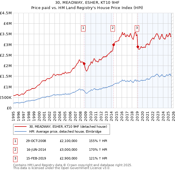 30, MEADWAY, ESHER, KT10 9HF: Price paid vs HM Land Registry's House Price Index