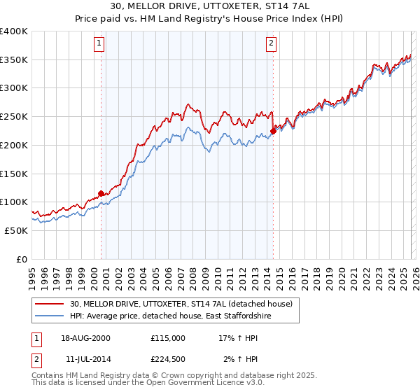 30, MELLOR DRIVE, UTTOXETER, ST14 7AL: Price paid vs HM Land Registry's House Price Index
