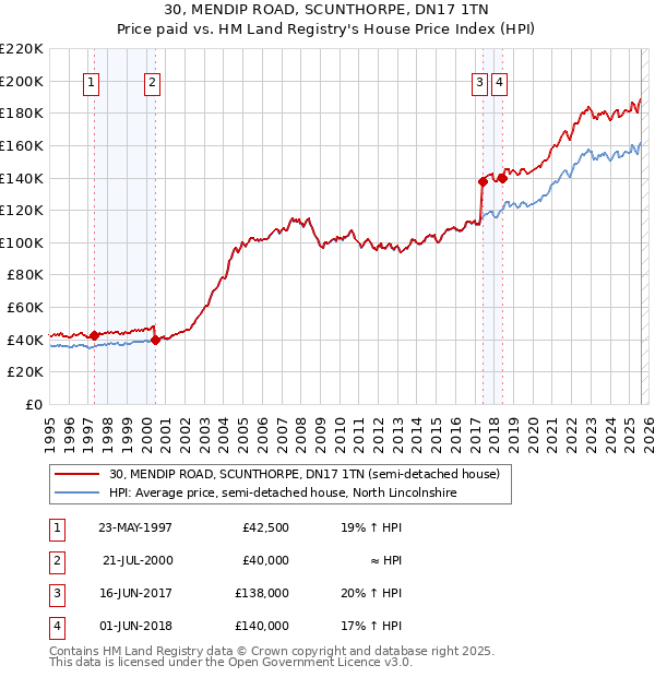 30, MENDIP ROAD, SCUNTHORPE, DN17 1TN: Price paid vs HM Land Registry's House Price Index