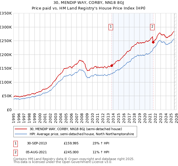 30, MENDIP WAY, CORBY, NN18 8GJ: Price paid vs HM Land Registry's House Price Index
