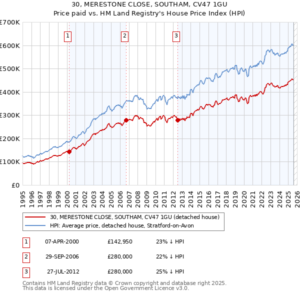 30, MERESTONE CLOSE, SOUTHAM, CV47 1GU: Price paid vs HM Land Registry's House Price Index