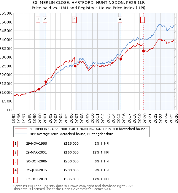 30, MERLIN CLOSE, HARTFORD, HUNTINGDON, PE29 1LR: Price paid vs HM Land Registry's House Price Index