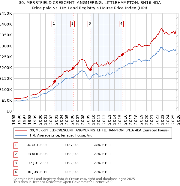 30, MERRYFIELD CRESCENT, ANGMERING, LITTLEHAMPTON, BN16 4DA: Price paid vs HM Land Registry's House Price Index