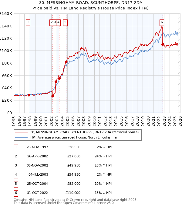 30, MESSINGHAM ROAD, SCUNTHORPE, DN17 2DA: Price paid vs HM Land Registry's House Price Index