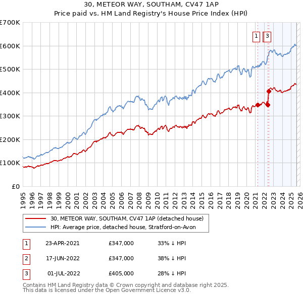 30, METEOR WAY, SOUTHAM, CV47 1AP: Price paid vs HM Land Registry's House Price Index