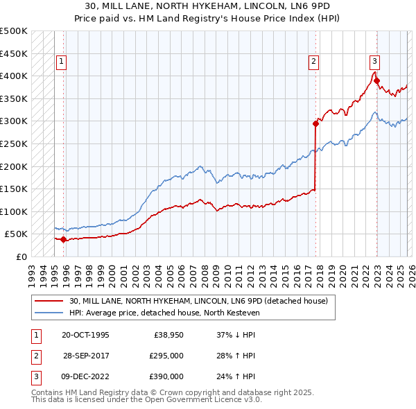 30, MILL LANE, NORTH HYKEHAM, LINCOLN, LN6 9PD: Price paid vs HM Land Registry's House Price Index