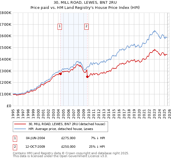 30, MILL ROAD, LEWES, BN7 2RU: Price paid vs HM Land Registry's House Price Index