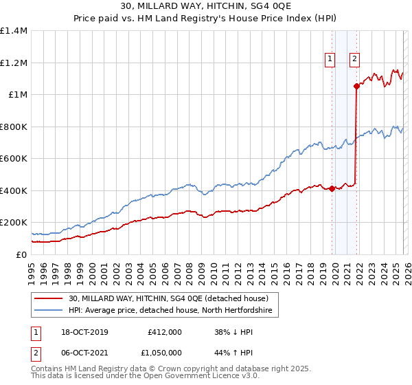 30, MILLARD WAY, HITCHIN, SG4 0QE: Price paid vs HM Land Registry's House Price Index