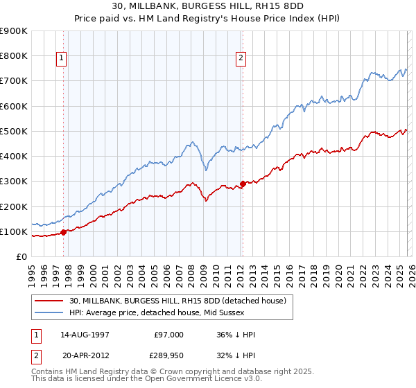 30, MILLBANK, BURGESS HILL, RH15 8DD: Price paid vs HM Land Registry's House Price Index