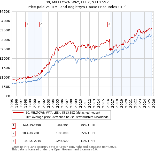 30, MILLTOWN WAY, LEEK, ST13 5SZ: Price paid vs HM Land Registry's House Price Index