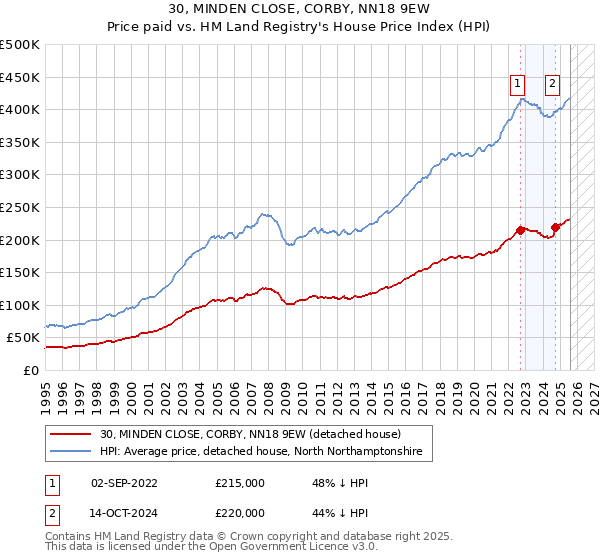 30, MINDEN CLOSE, CORBY, NN18 9EW: Price paid vs HM Land Registry's House Price Index