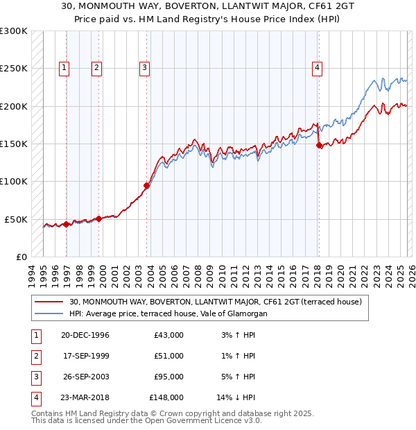 30, MONMOUTH WAY, BOVERTON, LLANTWIT MAJOR, CF61 2GT: Price paid vs HM Land Registry's House Price Index