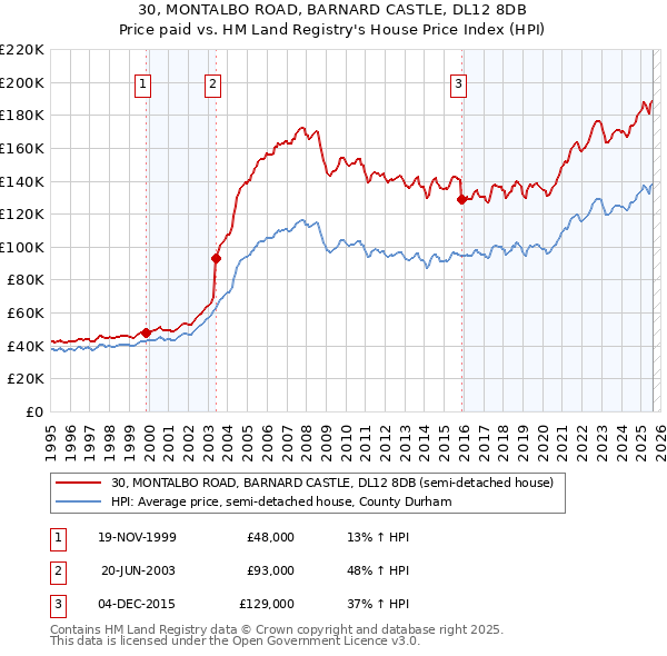 30, MONTALBO ROAD, BARNARD CASTLE, DL12 8DB: Price paid vs HM Land Registry's House Price Index