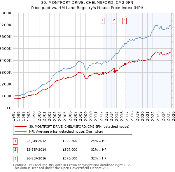 30, MONTFORT DRIVE, CHELMSFORD, CM2 9FN: Price paid vs HM Land Registry's House Price Index