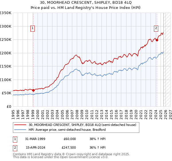 30, MOORHEAD CRESCENT, SHIPLEY, BD18 4LQ: Price paid vs HM Land Registry's House Price Index
