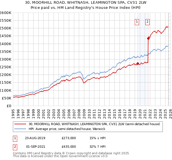 30, MOORHILL ROAD, WHITNASH, LEAMINGTON SPA, CV31 2LW: Price paid vs HM Land Registry's House Price Index