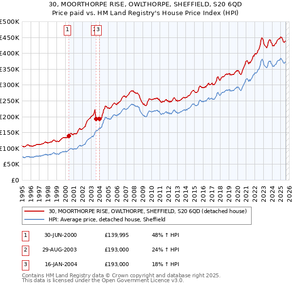 30, MOORTHORPE RISE, OWLTHORPE, SHEFFIELD, S20 6QD: Price paid vs HM Land Registry's House Price Index
