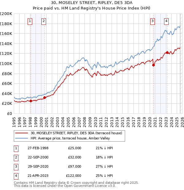 30, MOSELEY STREET, RIPLEY, DE5 3DA: Price paid vs HM Land Registry's House Price Index