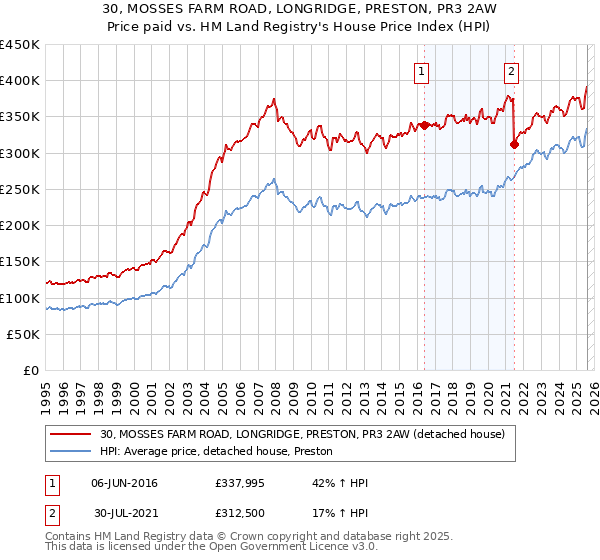 30, MOSSES FARM ROAD, LONGRIDGE, PRESTON, PR3 2AW: Price paid vs HM Land Registry's House Price Index