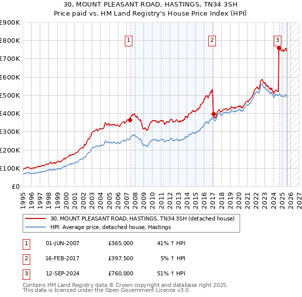 30, MOUNT PLEASANT ROAD, HASTINGS, TN34 3SH: Price paid vs HM Land Registry's House Price Index
