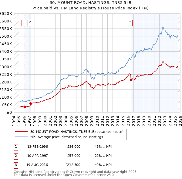 30, MOUNT ROAD, HASTINGS, TN35 5LB: Price paid vs HM Land Registry's House Price Index