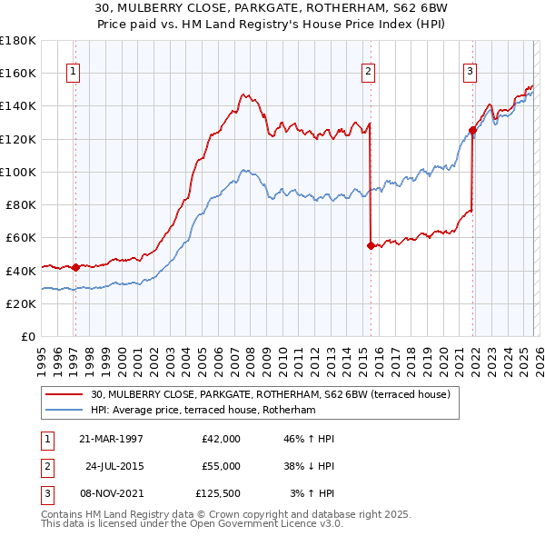 30, MULBERRY CLOSE, PARKGATE, ROTHERHAM, S62 6BW: Price paid vs HM Land Registry's House Price Index
