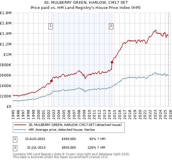 30, MULBERRY GREEN, HARLOW, CM17 0ET: Price paid vs HM Land Registry's House Price Index