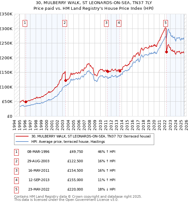 30, MULBERRY WALK, ST LEONARDS-ON-SEA, TN37 7LY: Price paid vs HM Land Registry's House Price Index