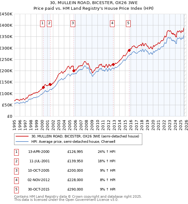 30, MULLEIN ROAD, BICESTER, OX26 3WE: Price paid vs HM Land Registry's House Price Index