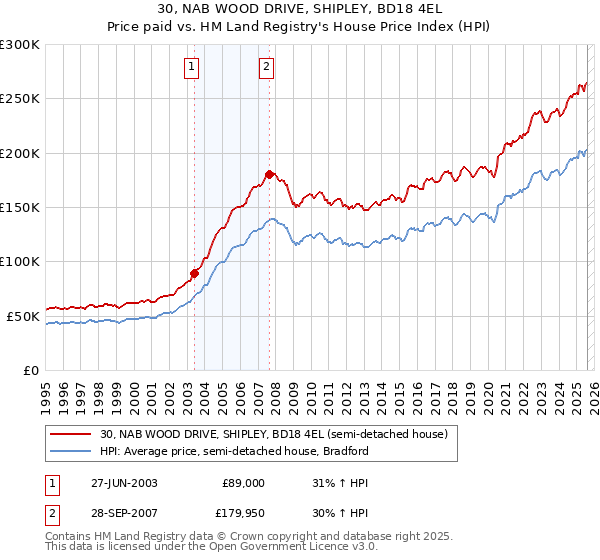 30, NAB WOOD DRIVE, SHIPLEY, BD18 4EL: Price paid vs HM Land Registry's House Price Index