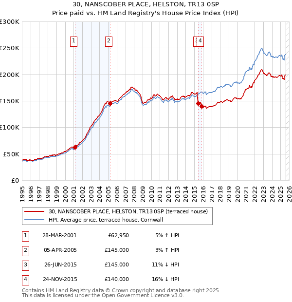 30, NANSCOBER PLACE, HELSTON, TR13 0SP: Price paid vs HM Land Registry's House Price Index