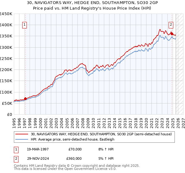 30, NAVIGATORS WAY, HEDGE END, SOUTHAMPTON, SO30 2GP: Price paid vs HM Land Registry's House Price Index