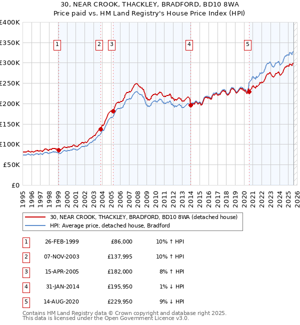30, NEAR CROOK, THACKLEY, BRADFORD, BD10 8WA: Price paid vs HM Land Registry's House Price Index