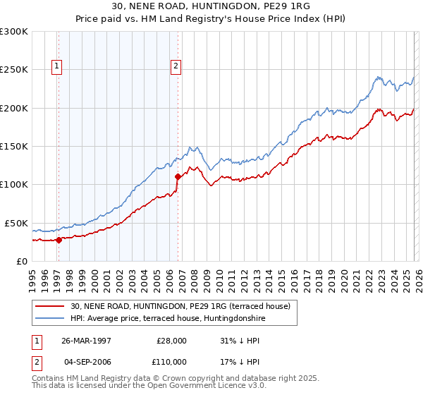 30, NENE ROAD, HUNTINGDON, PE29 1RG: Price paid vs HM Land Registry's House Price Index