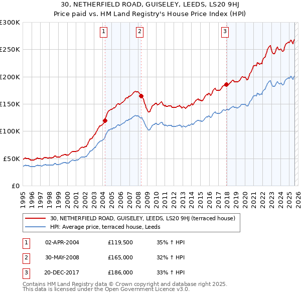 30, NETHERFIELD ROAD, GUISELEY, LEEDS, LS20 9HJ: Price paid vs HM Land Registry's House Price Index