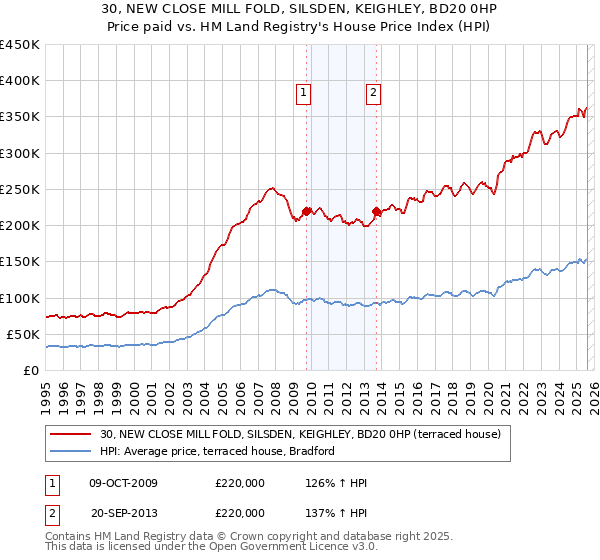 30, NEW CLOSE MILL FOLD, SILSDEN, KEIGHLEY, BD20 0HP: Price paid vs HM Land Registry's House Price Index