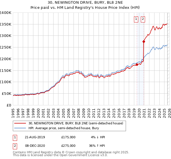 30, NEWINGTON DRIVE, BURY, BL8 2NE: Price paid vs HM Land Registry's House Price Index