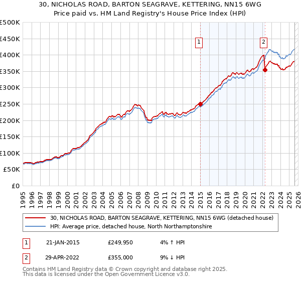 30, NICHOLAS ROAD, BARTON SEAGRAVE, KETTERING, NN15 6WG: Price paid vs HM Land Registry's House Price Index